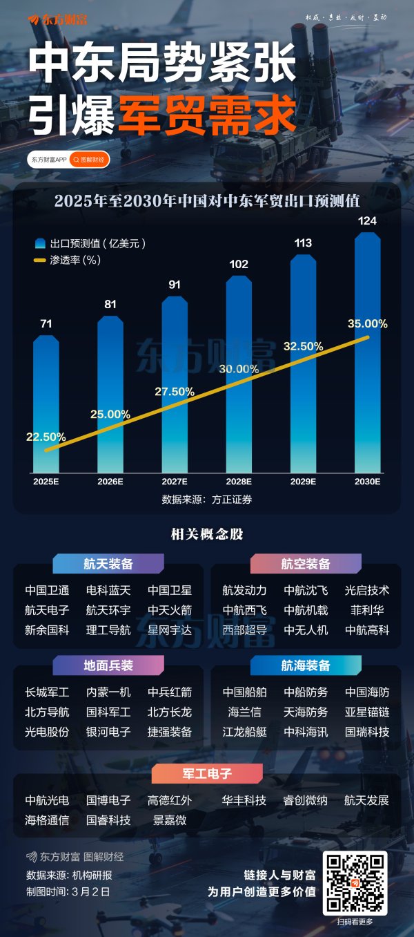 中东局势紧张！引爆军贸需求