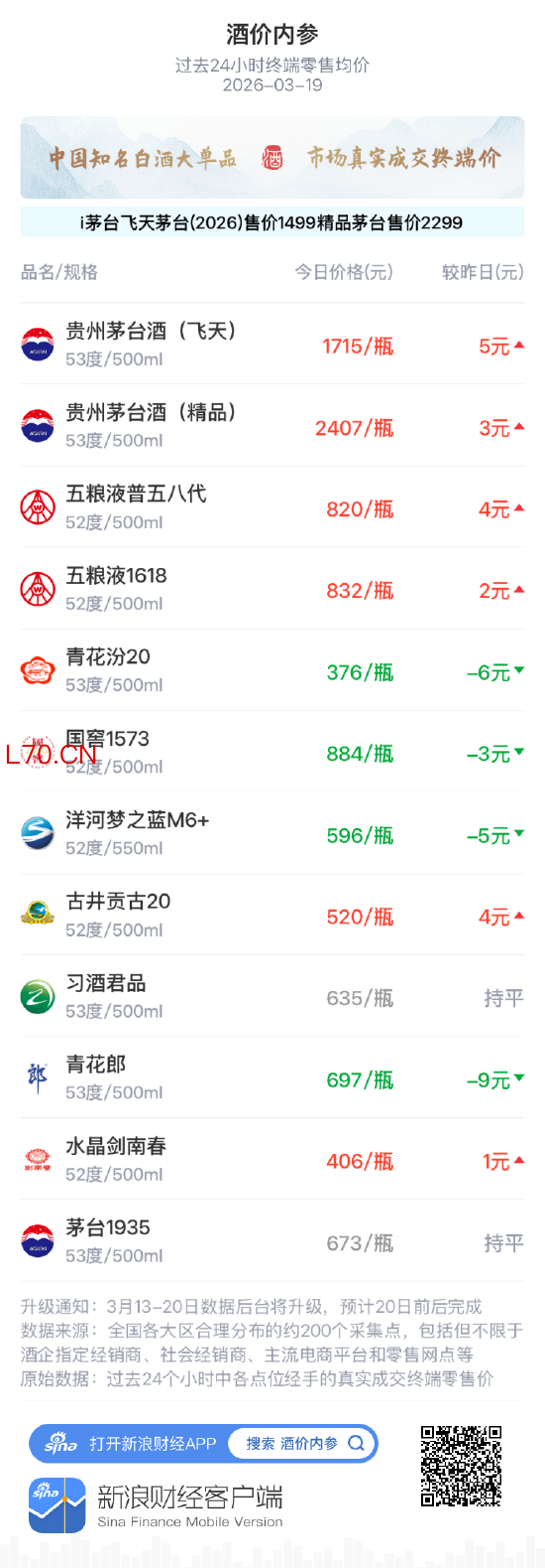 酒价内参3月19日价格发布 国窖1573下跌3元/瓶