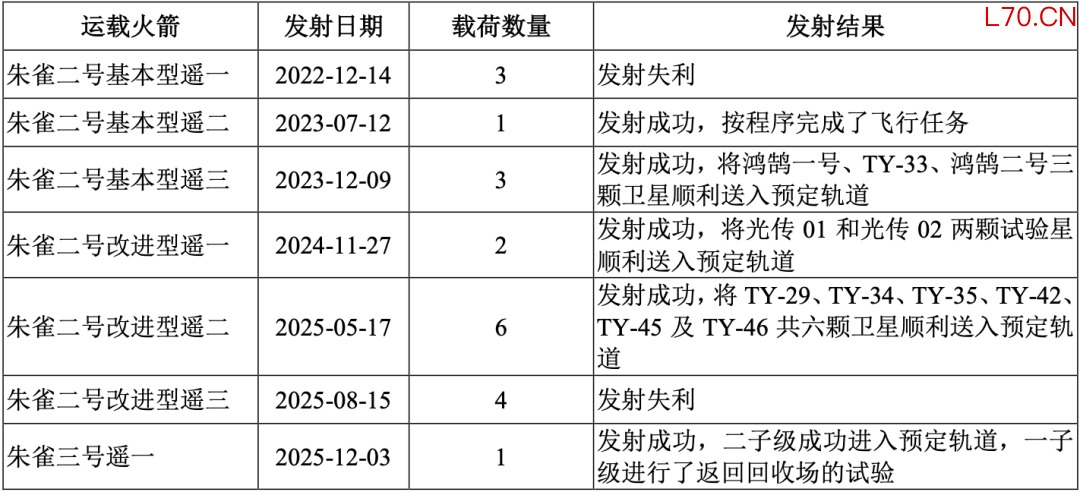 图源 / 蓝箭航天招股书