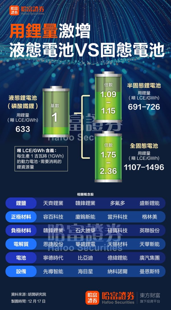 “用锂量”激增！液态电池VS固态电池
