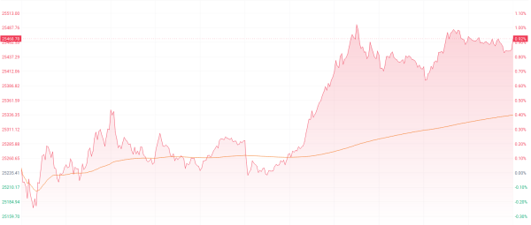港股收盘 | 三大指数午后放量上扬 长飞光纤光缆单日涨超20%