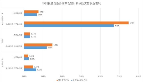 前两月：光大永明资产纯债产品霸榜前三，国联资管两类产品靠后