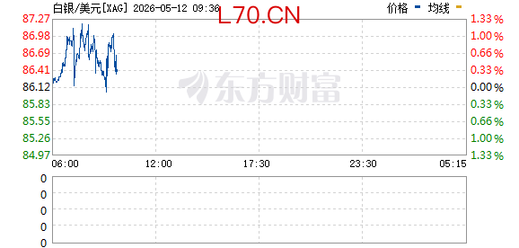 现货白银跌超4%