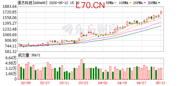 源杰科技：第一季度净利润1.79亿元 同比增长1153.07%