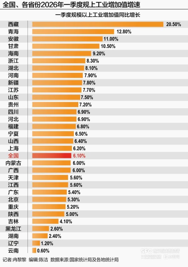一季度工业经济大盘点，31省份谁“跑赢”？