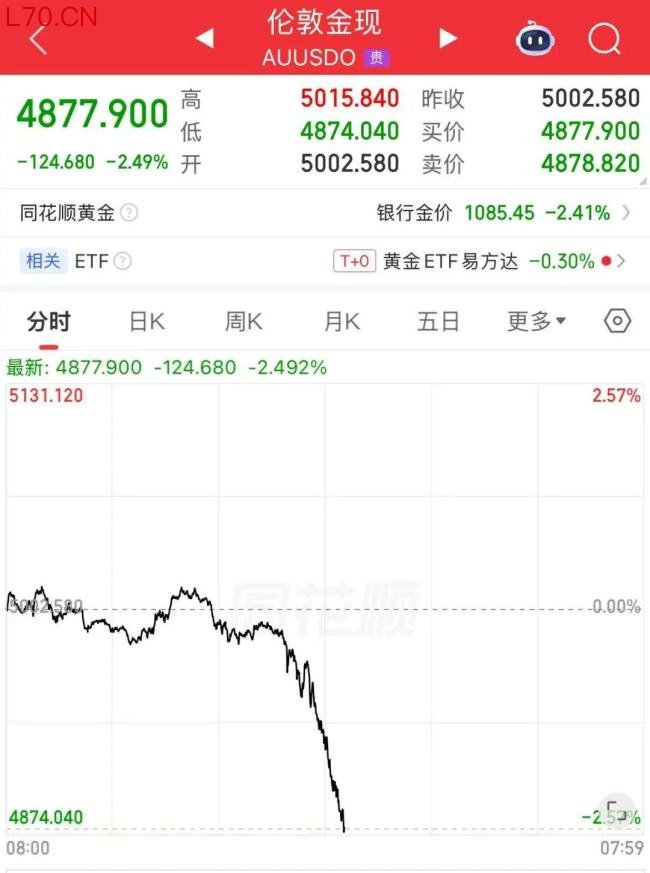 现货黄金跌破4900美元
