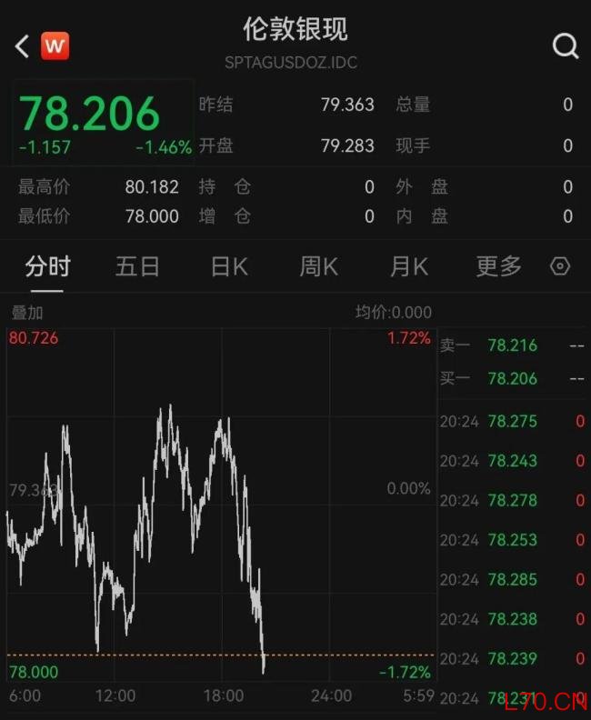 现货黄金跌破4900美元 创一个月来低位