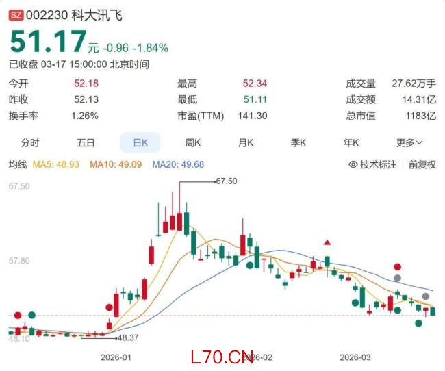 科大讯飞回应大幅裁员传闻 辟谣背后的“AB面”