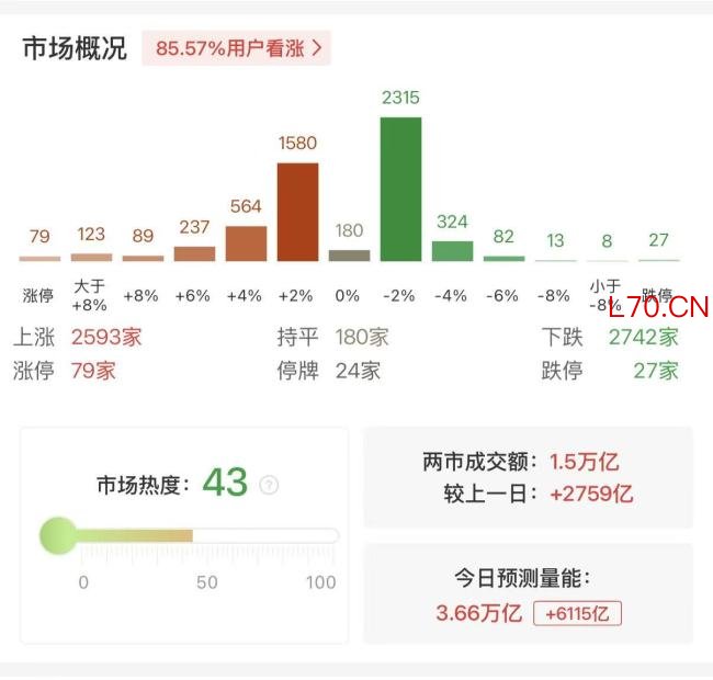 沪深两市成交额突破1.5万亿元