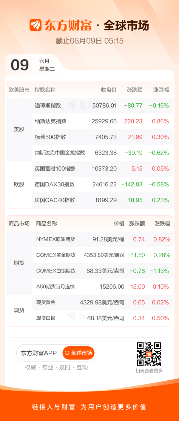 全球市场：美股三大指数收盘涨跌不一 纳指涨近1% 半导体板块大涨