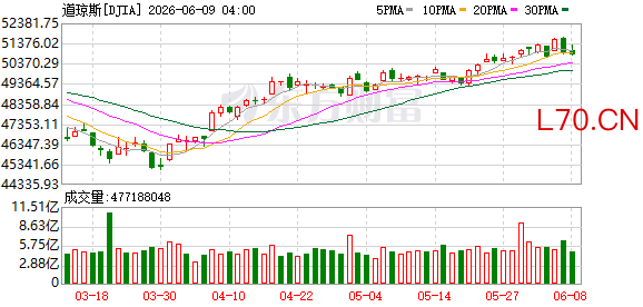 K图 DJIA_0