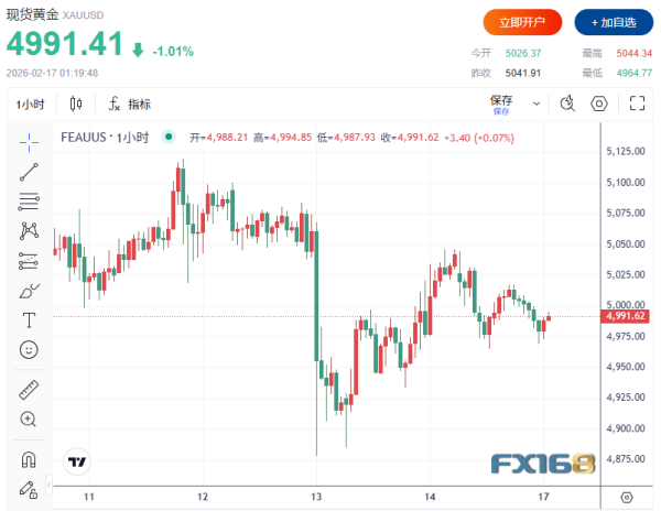 5000美元“保卫战”打响！金价冲高回落至4964，分析师警告：底部仍未确认