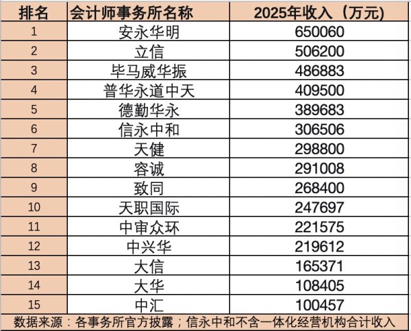 会计事务所营收揭榜！四大“一降三增”，安永华明登顶、立信领跑内资