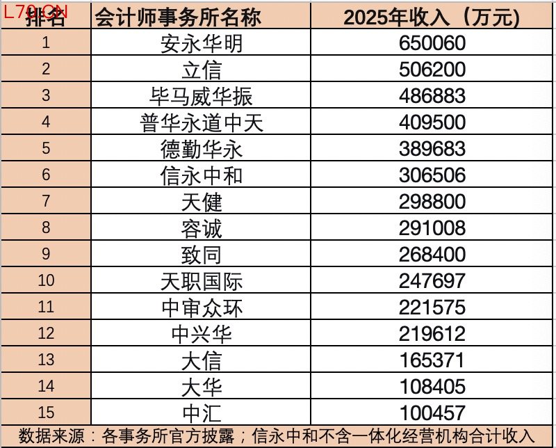 会计师事务所2025年收入排名&nbsp; &nbsp; &nbsp;界面新闻制图
