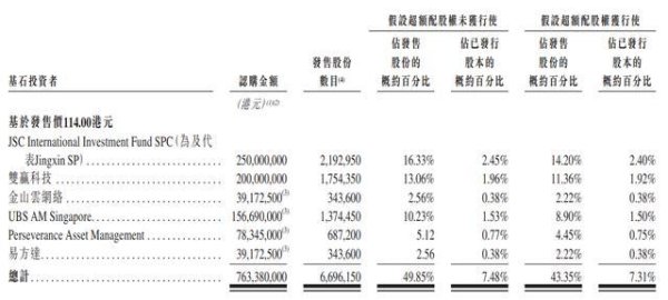 海光芯正(1191.HK)招股中，募15亿，基石占比49.85%，市值接近港股通门槛