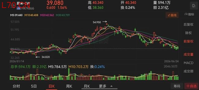 1-6月车企股价“抗跌榜”：仅吉利微涨，6家跌超40%，有车企跌掉54.5% 