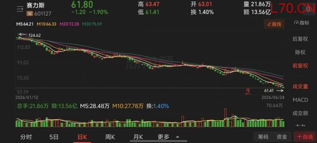 1-6月车企股价“抗跌榜”：仅吉利微涨，6家跌超40%，有车企跌掉54.5% 