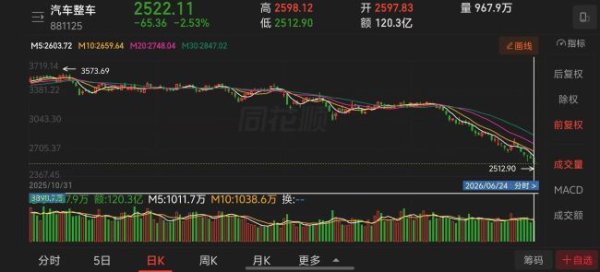 1-6月车企股价“抗跌榜”：仅吉利微涨，6家跌超40%，有车企跌掉54.5%