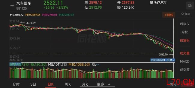 1-6月车企股价“抗跌榜”：仅吉利微涨，6家跌超40%，有车企跌掉54.5% 