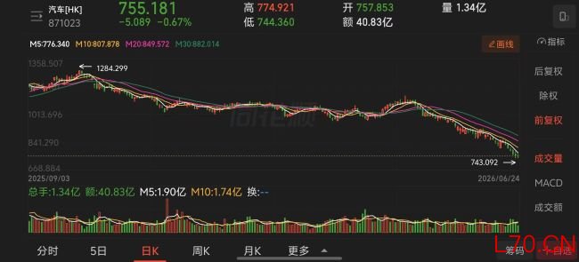 1-6月车企股价“抗跌榜”：仅吉利微涨，6家跌超40%，有车企跌掉54.5% 