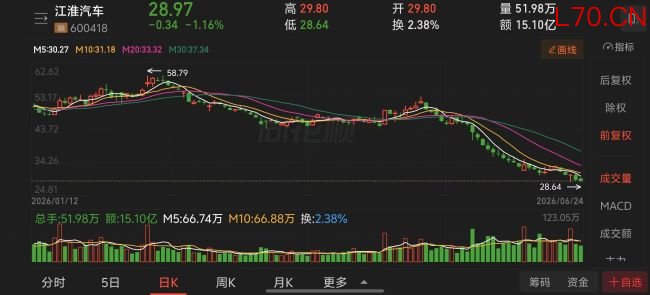 1-6月车企股价“抗跌榜”：仅吉利微涨，6家跌超40%，有车企跌掉54.5% 