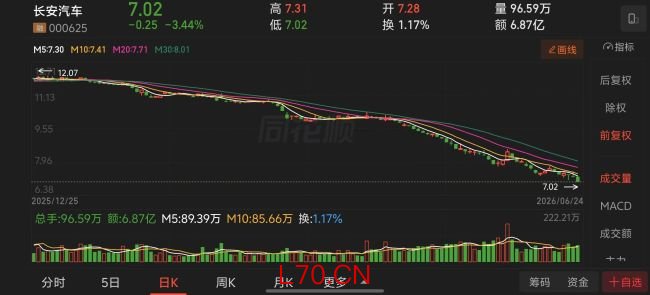 1-6月车企股价“抗跌榜”：仅吉利微涨，6家跌超40%，有车企跌掉54.5% 