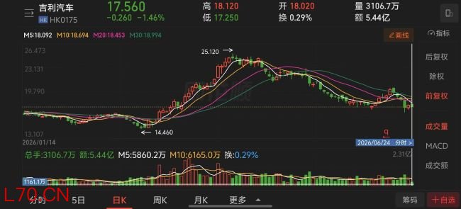 1-6月车企股价“抗跌榜”：仅吉利微涨，6家跌超40%，有车企跌掉54.5% 