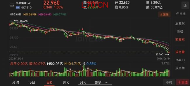 1-6月车企股价“抗跌榜”：仅吉利微涨，6家跌超40%，有车企跌掉54.5% 