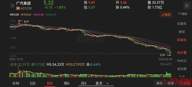 1-6月车企股价“抗跌榜”：仅吉利微涨，6家跌超40%，有车企跌掉54.5% 