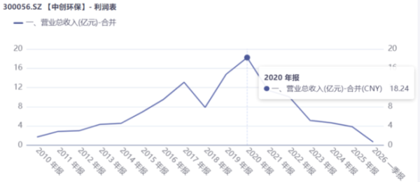 董事长被刑拘！转型算力租赁没下文，中创环保“阵痛”| 公司观察
