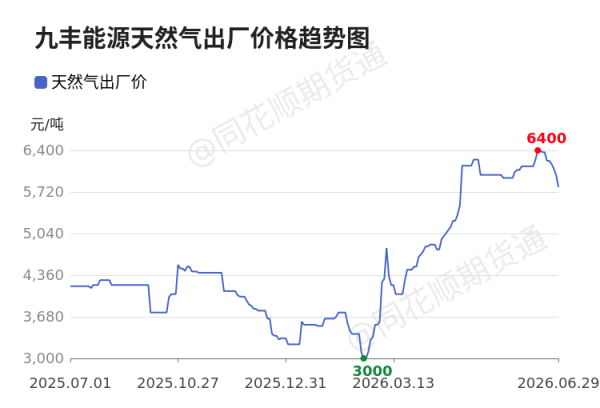 价格前线|6月29日内蒙古森泰天然气异动提示