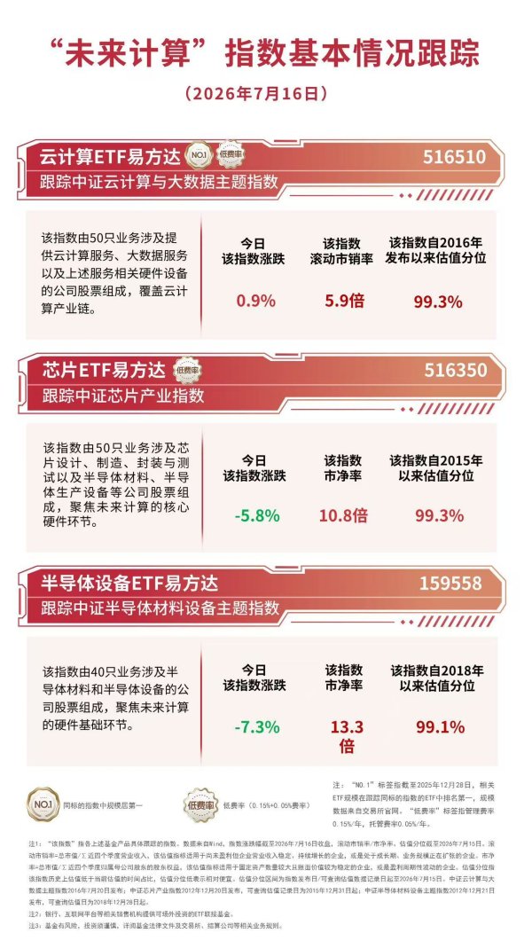 国产半导体设备基本面向好，资金连续布局半导体设备ETF易方达（159558）