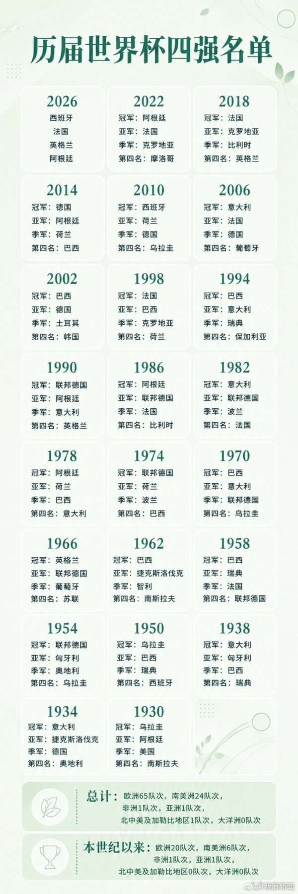历届世界杯四强统计：欧洲65次南美24次亚非各1次