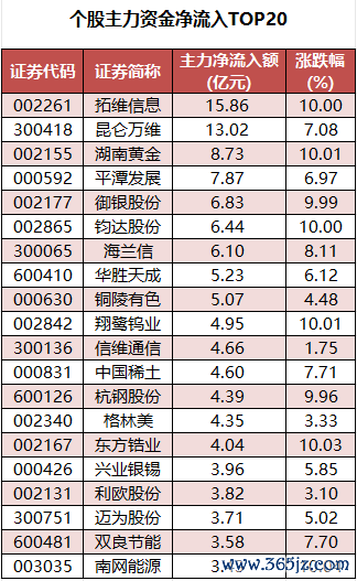个股主力资金净流入TOP20.png