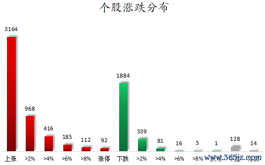 个股涨跌分布.png