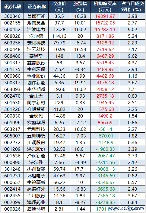 龙虎榜机构净买入的个股.png